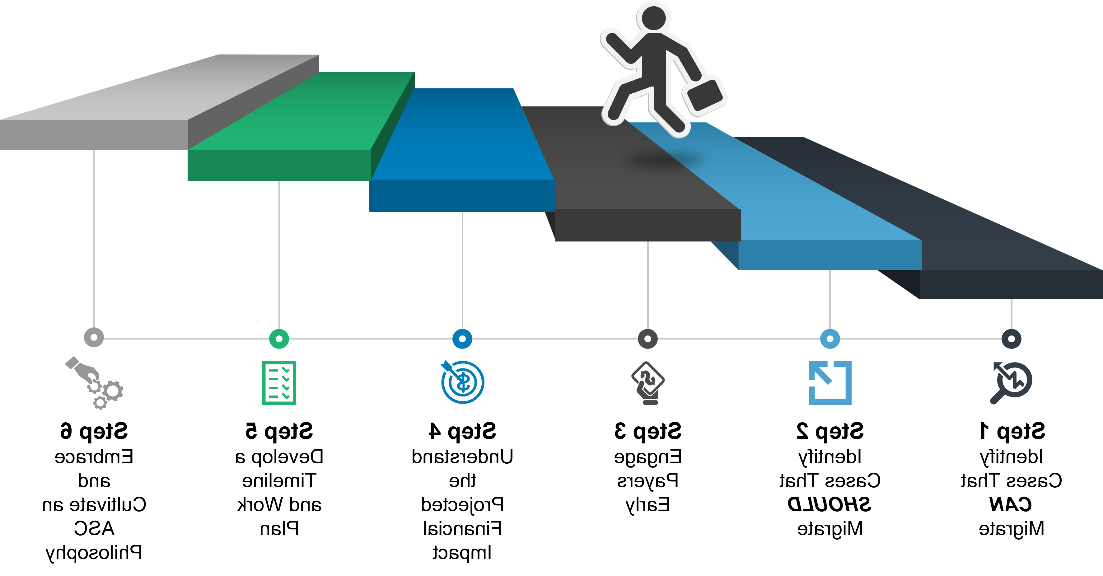 Six Steps to Developing a Successful ASC Strategy Figure 1